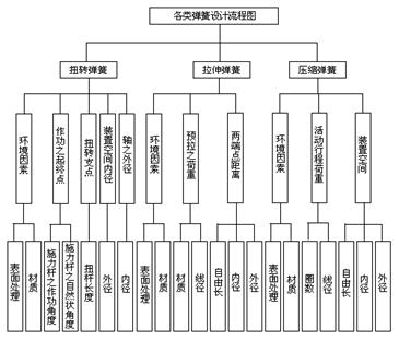 彈簧設(shè)計(jì)的流程注意點(diǎn)