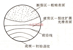 彈簧斷裂